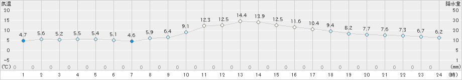 赤江(>2022年02月01日)のアメダスグラフ