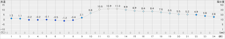 都城(>2022年02月01日)のアメダスグラフ