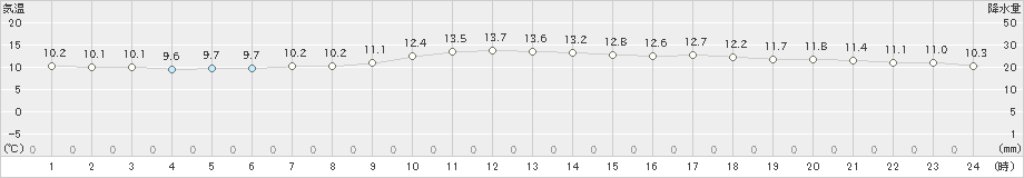 上中(>2022年02月01日)のアメダスグラフ