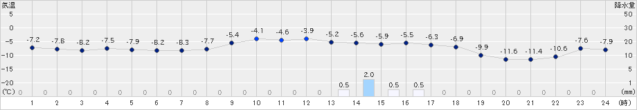 占冠(>2022年02月03日)のアメダスグラフ