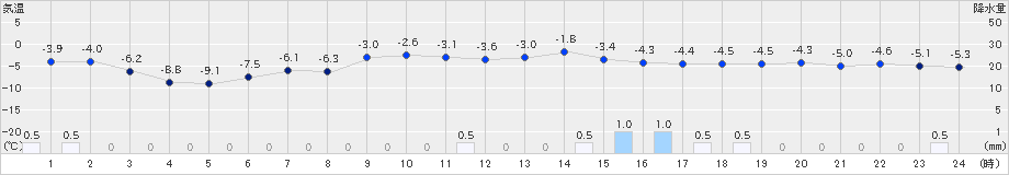 石狩(>2022年02月03日)のアメダスグラフ