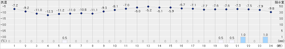 朱鞠内(>2022年02月03日)のアメダスグラフ