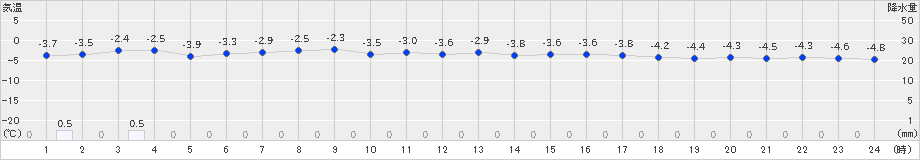 神恵内(>2022年02月03日)のアメダスグラフ