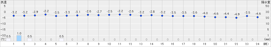 共和(>2022年02月03日)のアメダスグラフ