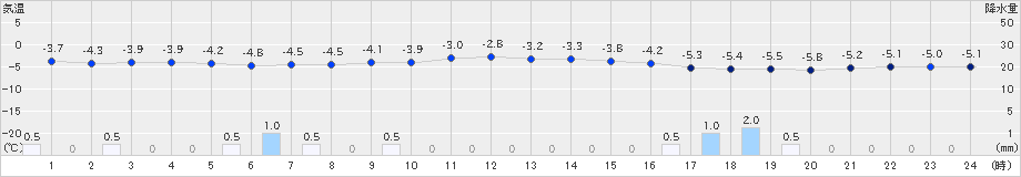 蘭越(>2022年02月03日)のアメダスグラフ