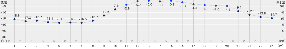 糠内(>2022年02月03日)のアメダスグラフ