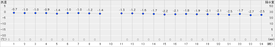 奥尻(>2022年02月03日)のアメダスグラフ