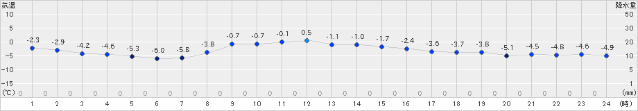 岩手松尾(>2022年02月03日)のアメダスグラフ