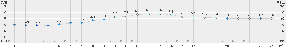 大府(>2022年02月03日)のアメダスグラフ