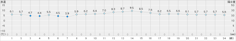 セントレア(>2022年02月03日)のアメダスグラフ