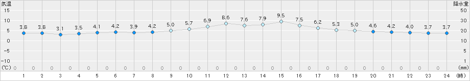 蒲郡(>2022年02月03日)のアメダスグラフ