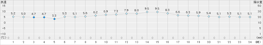 南知多(>2022年02月03日)のアメダスグラフ