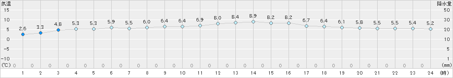 伊良湖(>2022年02月03日)のアメダスグラフ