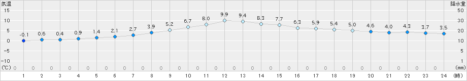 四日市(>2022年02月03日)のアメダスグラフ