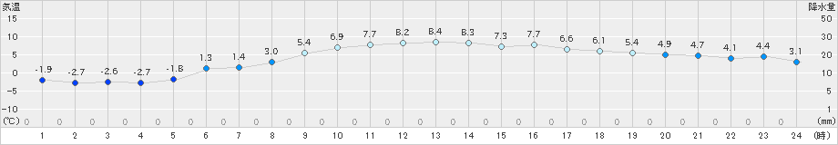 粥見(>2022年02月03日)のアメダスグラフ