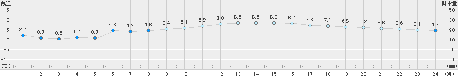 鳥羽(>2022年02月03日)のアメダスグラフ