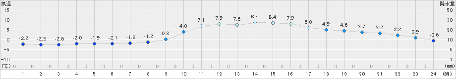 西脇(>2022年02月03日)のアメダスグラフ