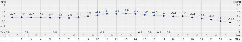 旭川(>2022年02月04日)のアメダスグラフ