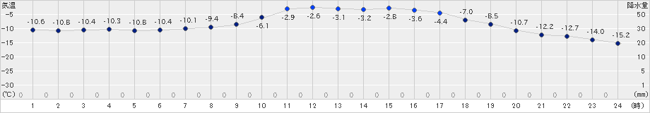 芦別(>2022年02月04日)のアメダスグラフ