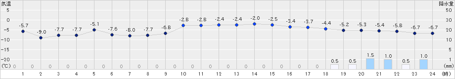 月形(>2022年02月04日)のアメダスグラフ