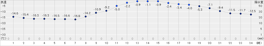 鶴居(>2022年02月04日)のアメダスグラフ