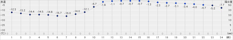 白糠(>2022年02月04日)のアメダスグラフ