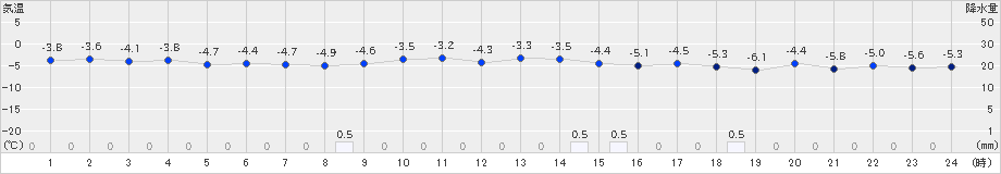 鶉(>2022年02月04日)のアメダスグラフ