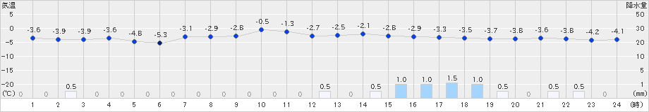 むつ(>2022年02月04日)のアメダスグラフ
