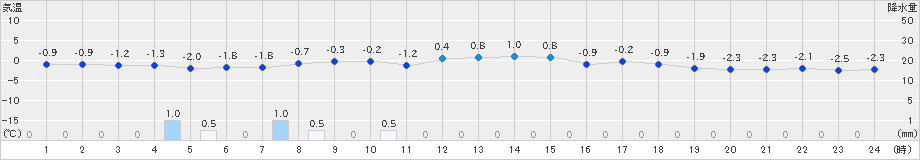 秋田(>2022年02月04日)のアメダスグラフ