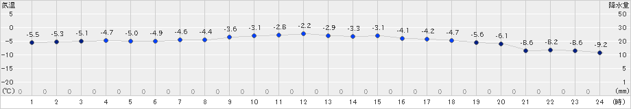 沢内(>2022年02月04日)のアメダスグラフ