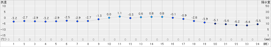 千厩(>2022年02月04日)のアメダスグラフ
