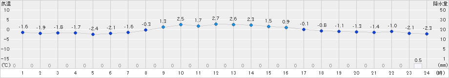 石巻(>2022年02月04日)のアメダスグラフ