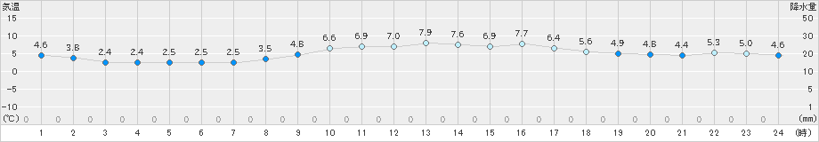 大府(>2022年02月04日)のアメダスグラフ