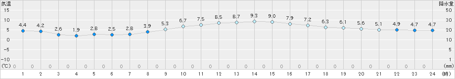 豊橋(>2022年02月04日)のアメダスグラフ