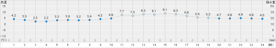 桑名(>2022年02月04日)のアメダスグラフ