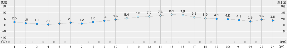 四日市(>2022年02月04日)のアメダスグラフ