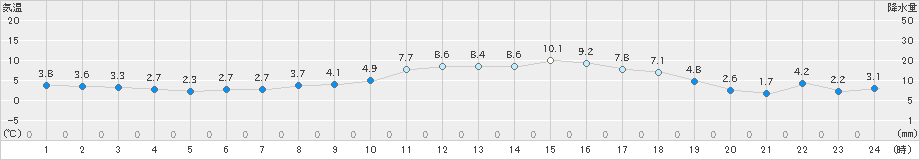 小俣(>2022年02月04日)のアメダスグラフ