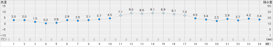 粥見(>2022年02月04日)のアメダスグラフ