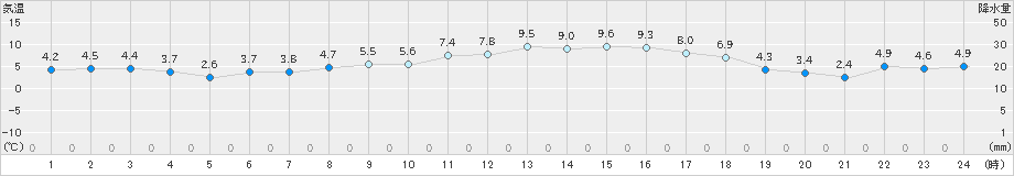 南伊勢(>2022年02月04日)のアメダスグラフ