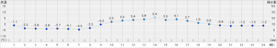 新見(>2022年02月04日)のアメダスグラフ