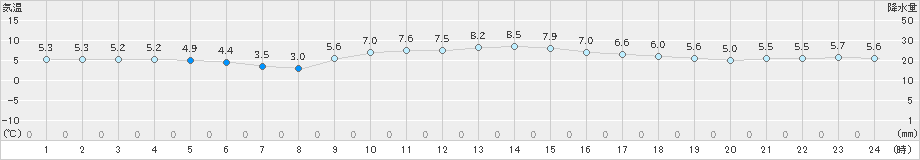 三角(>2022年02月04日)のアメダスグラフ