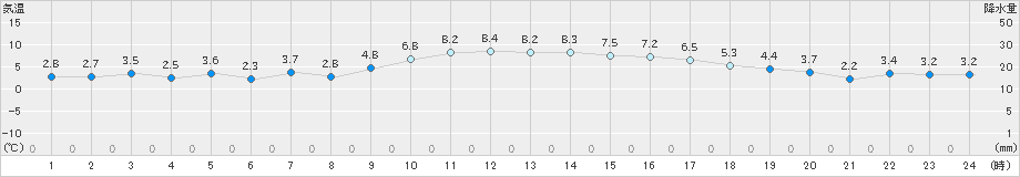 大口(>2022年02月04日)のアメダスグラフ