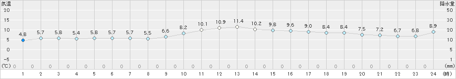 加世田(>2022年02月04日)のアメダスグラフ