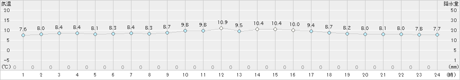 上中(>2022年02月04日)のアメダスグラフ