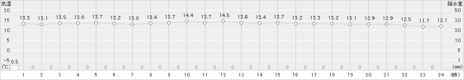 伊仙(>2022年02月04日)のアメダスグラフ