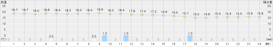 伊原間(>2022年02月04日)のアメダスグラフ