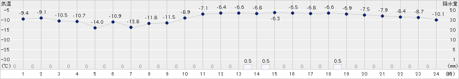 真狩(>2022年02月05日)のアメダスグラフ