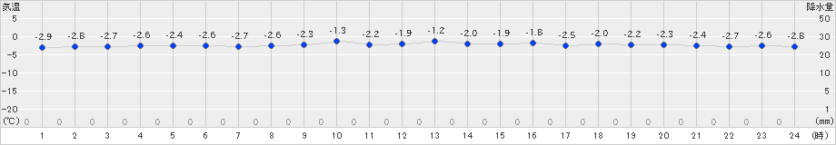 大間(>2022年02月05日)のアメダスグラフ