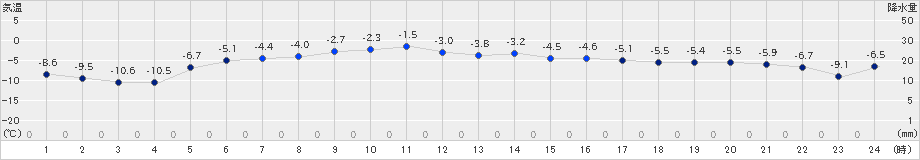 軽米(>2022年02月05日)のアメダスグラフ