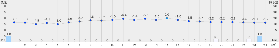 大衡(>2022年02月05日)のアメダスグラフ